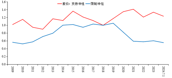 图12 相较于中性行业，支持与限制行业股价变化情况 数据来源：使用固定样本计算，Wind，国投证券