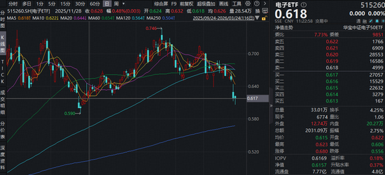 苹果年度大会定档！预告首次明确提及AI！华宝基金果链含量超46%的电子ETF（515260）溢价频现，买盘强势！