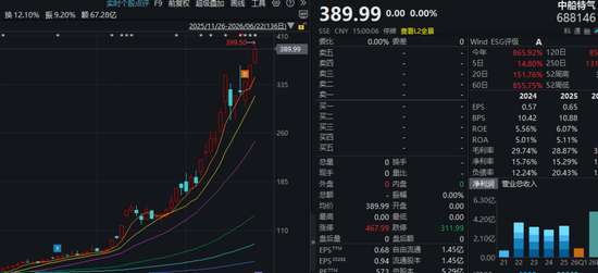 大涨近900%！中船特气核查完成，今起复牌！