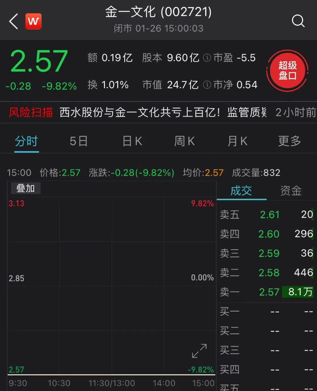 新浪财经-自媒体综合|二三四五商誉雷爆：200万手单封跌停 26万股民踩雷（附避雷名单）