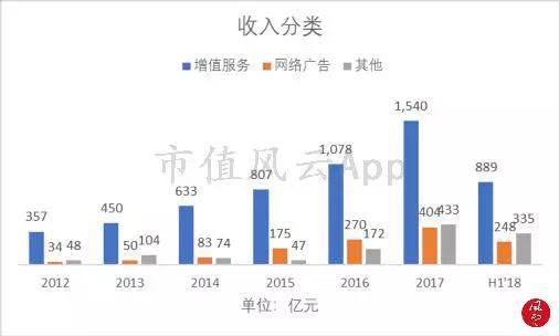 (一)添值服务