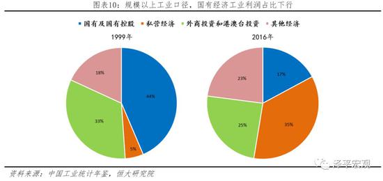 2.3 国企现存问题：产权仍不明晰，整体效率与民企存在差距