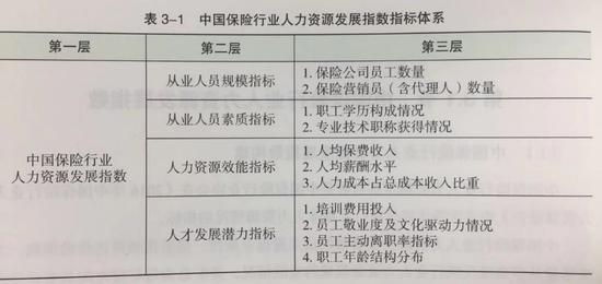 保险行业人力资源发展指数以2014年作为基准年份，该年指数设定为100