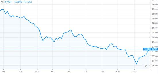 (添元/美元曾在2015年展现过大跌,来源:Tradingview)