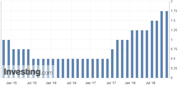 (添拿大央走基准利率转折情况,来源:Investing.com)
