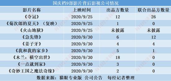 《夺冠》宣布提档 近100家公司“押宝”国庆档9部影片