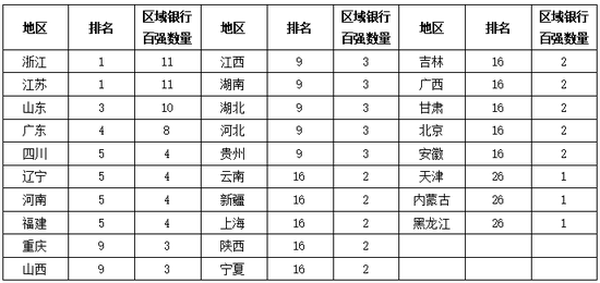 普益标准：区域银行理财能力百强榜(2020年3季度)