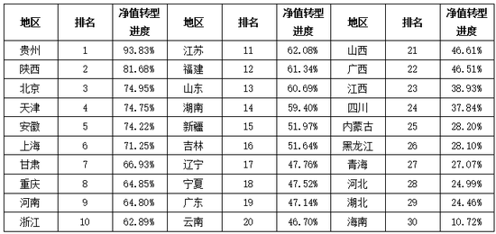 资料来源：普益标准
