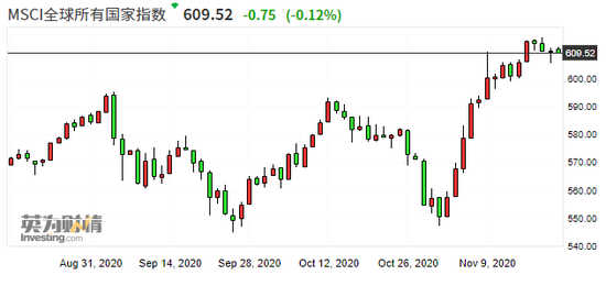 摩根大通：因再平衡调整 年底全球股市或有3000亿美元外流