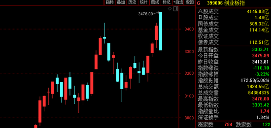茅台罕见重挫近5%：创业板9000亿巨头也大跌 A股红包行情还有吗？