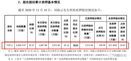 负债率连续5年攀升、股东多次质押股份 建艺集团如何“自救”？