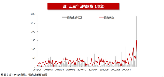 浙商策略：单周回购规模创三年新高 主板的回购金额在近期明显上升