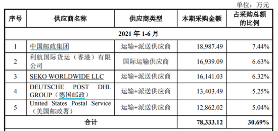 燕文物流三大问题：股权转让另有隐情？毛利率为何远低于同行？