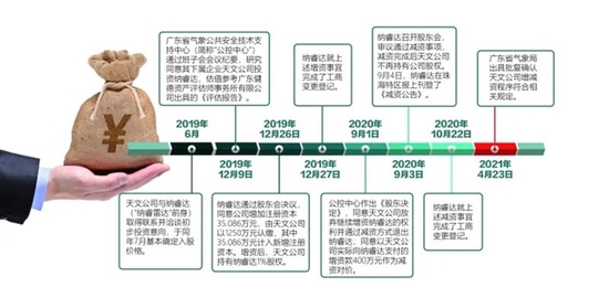 再探纳睿雷达:敏感股东撤资涉嫌国资流失，赛道空间存隐忧