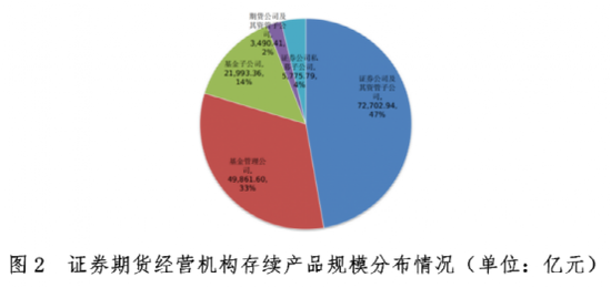 “3月份存续规模减少9200亿 私募资管业务规模降至15.38万亿元