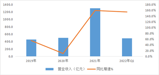 宁德时代营收规模及增速 数据来源：wind、36氪整理