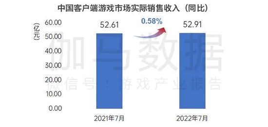 数据来源：中国游戏产业研究院&伽马数据（CNG）