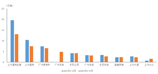 “销量”中汽协：1-8月销量排名前十位的MPV生产企业共销售47.8万辆