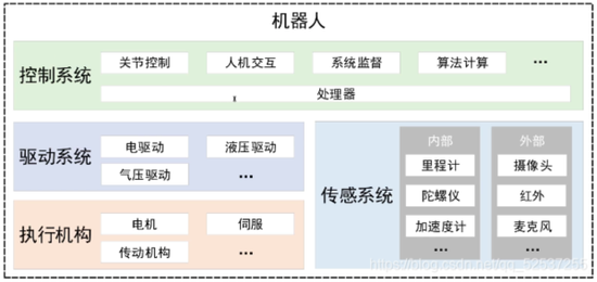 ▲機器人四大系統（圖片來源：CSDN）