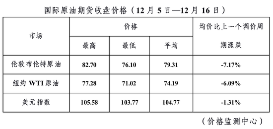 就在今晚！2022年最后一次调油价！国内油价“三连降”，加满一箱油将少花→