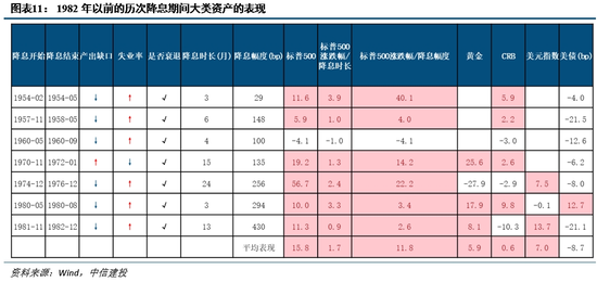 中信建投丁鲁明:历次美联储降息对大类资产的启示