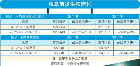 港银减息前后供款变化。香港商报图片