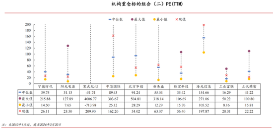 以上机构重仓标的组合数据图表来源于：华西证券