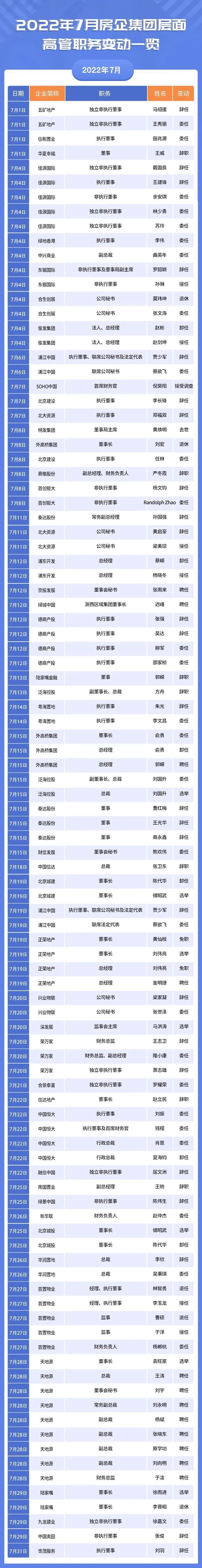 7月超百位房企高管职务变动：SOHO中国CFO接受调查、被辞退......