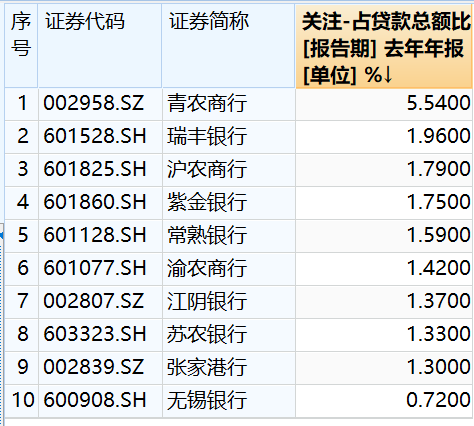 　十家A股农商行关注类贷款占比【来源：Wind】