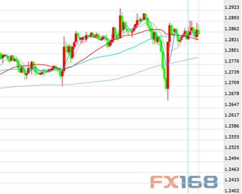 英镑/美元小时线图 来源：FX168财经网