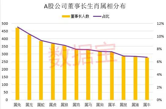牛年出生的A股大Boss们 掌管70000亿市值