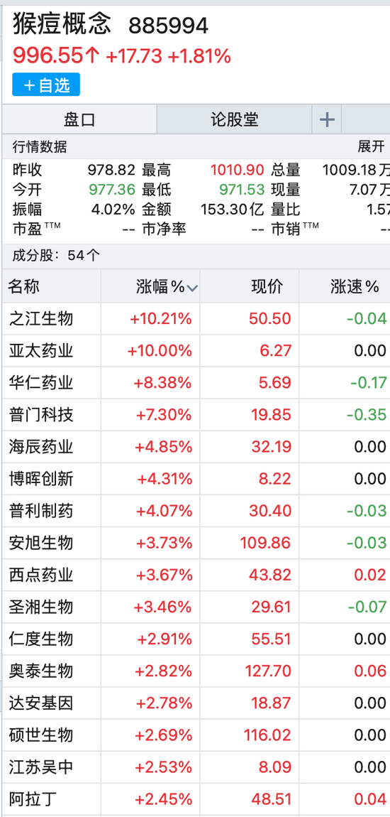 “全球病例猛增，A股猴痘概念大涨！地产下挫，“吃喝玩乐”领跌