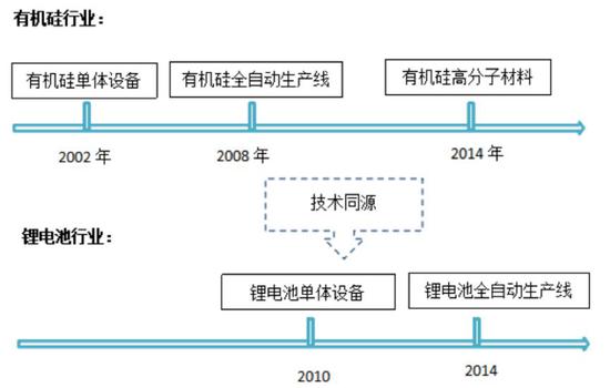 2018年,公司营收6.42亿元,同比增加31.03%;团体毛利率25.94%,微增0.72%。