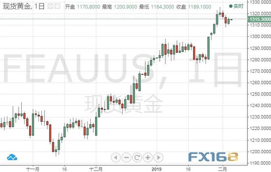 （现货金日线图 来源：FX168财经网）