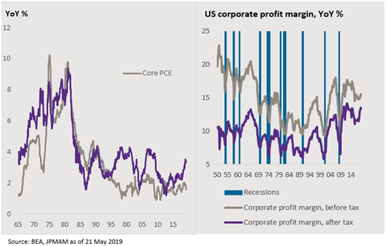 （美国公司利润率，来源：J.P.Morgan）