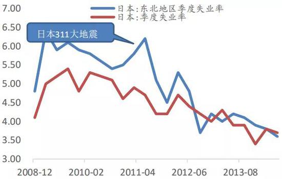 图 2：311大地震对日本东北地区失业率的影响&nbsp;资料来源：Wind、招商银行研究院