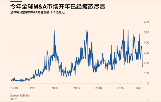 全球m A交易骤降50 至4850亿美元但私募却跃跃欲试 新浪财经 新浪网