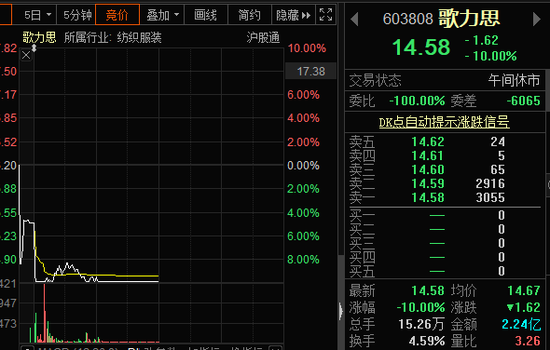 消费股歌力思连吃两跌停：“抄底”机构亏惨 顶级游资也遭殃