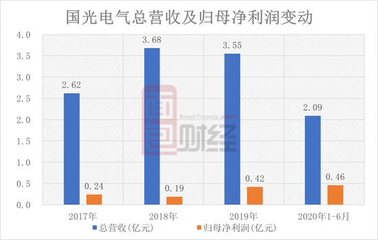 国光电气拟登科创板:部分股东失联 信用减值损失风险需关注
