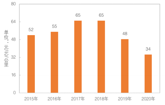 资料来源：中国移动，WIND
