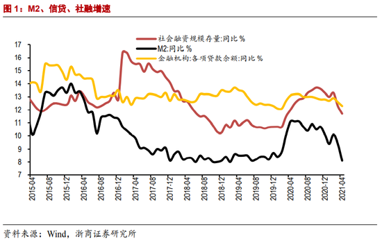 浙商证券：4月金融数据M2增速为何大幅下行？