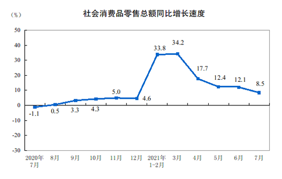 国家统计局：1-7月社会消费品零售总额246829亿元 同比增长20.7%