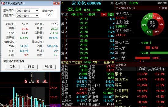 “云天化前三季度净利大幅预增，能否刺激股价再度大涨？