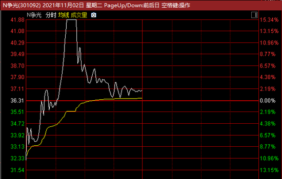 刺激！破发新股突然拉升至临停，复牌后又直线下跌！半日36亿“聪明钱”杀入A股