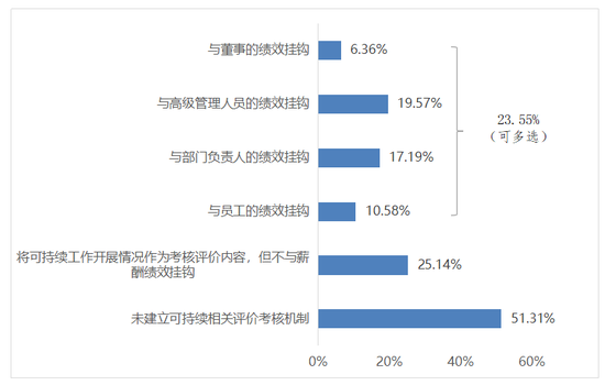 图7 上市公司建立可持续相关评价考核机制情况