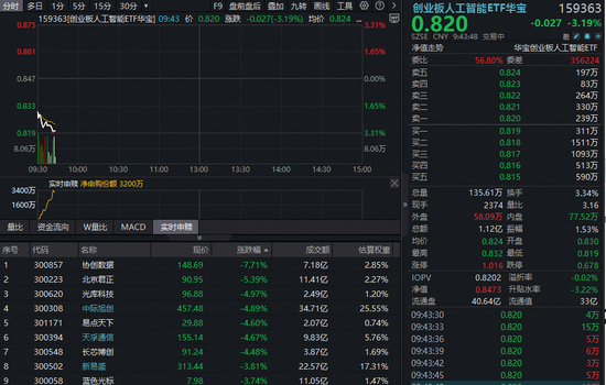 算力大回调，创业板人工智能ETF跌超3%失守60日线，能否上车？中信证券：算力有望复刻美股长牛行情