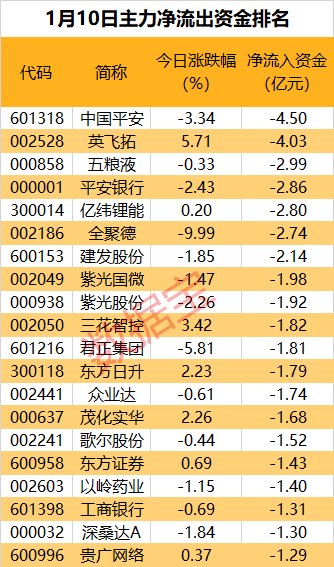 10天5板，热门消费股火了，主力7亿元大手笔抢筹！这个行业获大资金关注