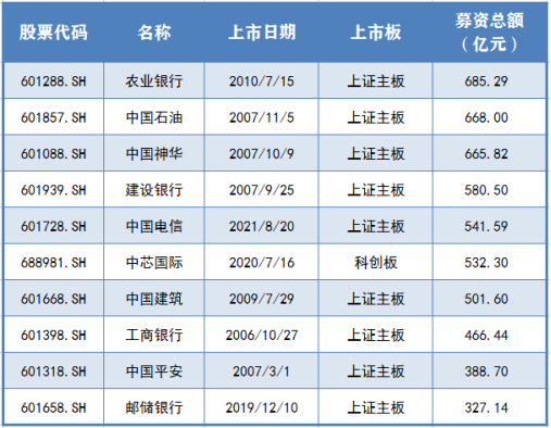 中海油回A已受理！超大IPO能否复刻“万亿神话”？