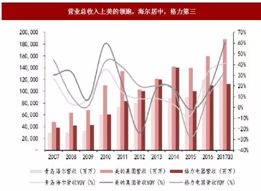 图：营业总收入上美的领跑，海尔居中，格力第三