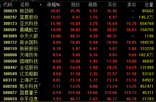 军工板块发力走高：新劲刚等涨停 关注6细分领域